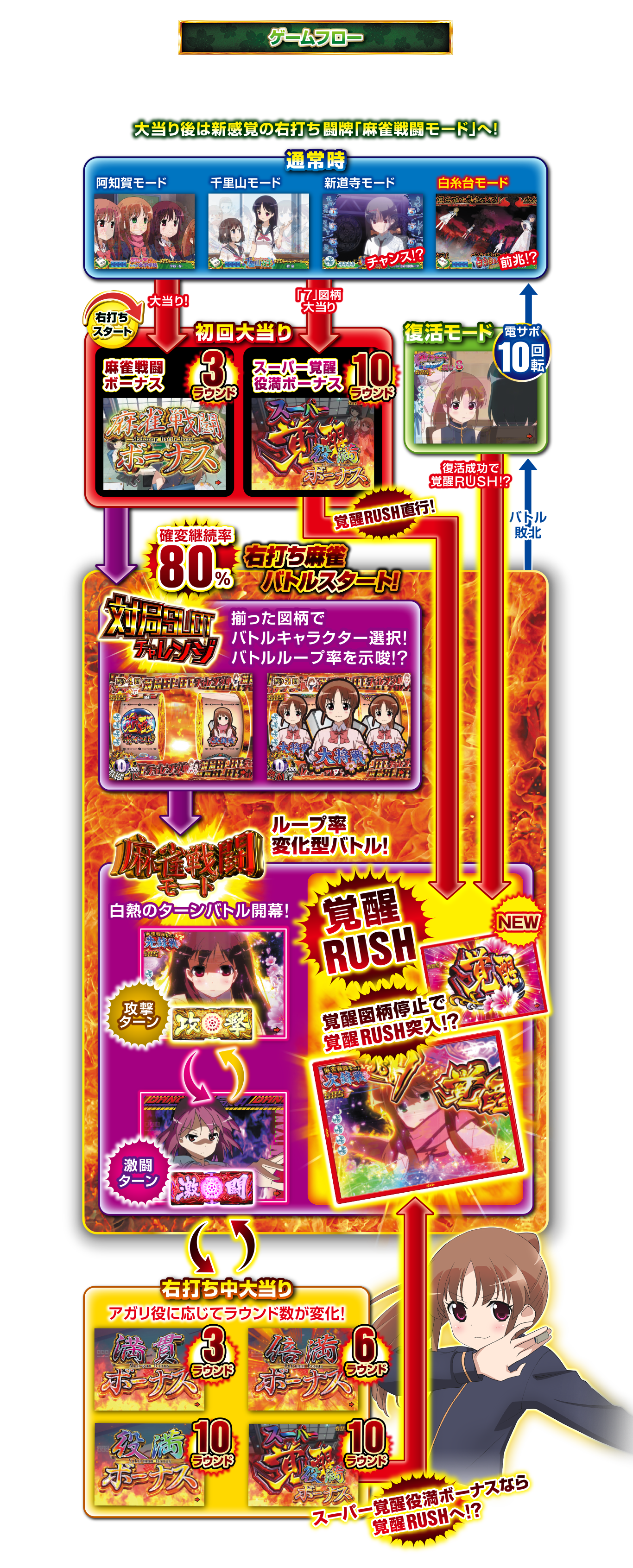 ゲームフロー（高継続バージョン）