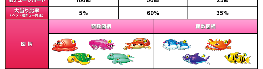 SANYO：CRAスーパー海物語 IN JAPAN with 桃太郎電鉄 | スペック